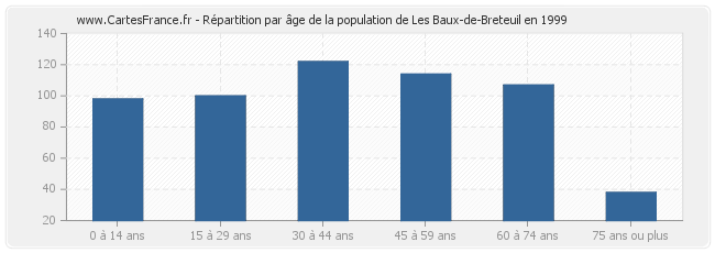Répartition par âge de la population de Les Baux-de-Breteuil en 1999